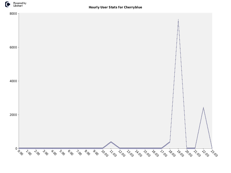 Hourly User Stats for Cherryblue